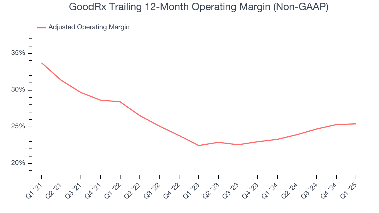 GoodRx Trailing 12-Month Operating Margin (Non-GAAP)