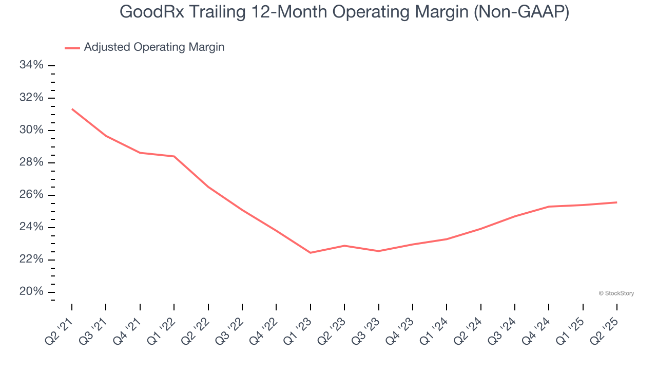 GoodRx Trailing 12-Month Operating Margin (Non-GAAP)