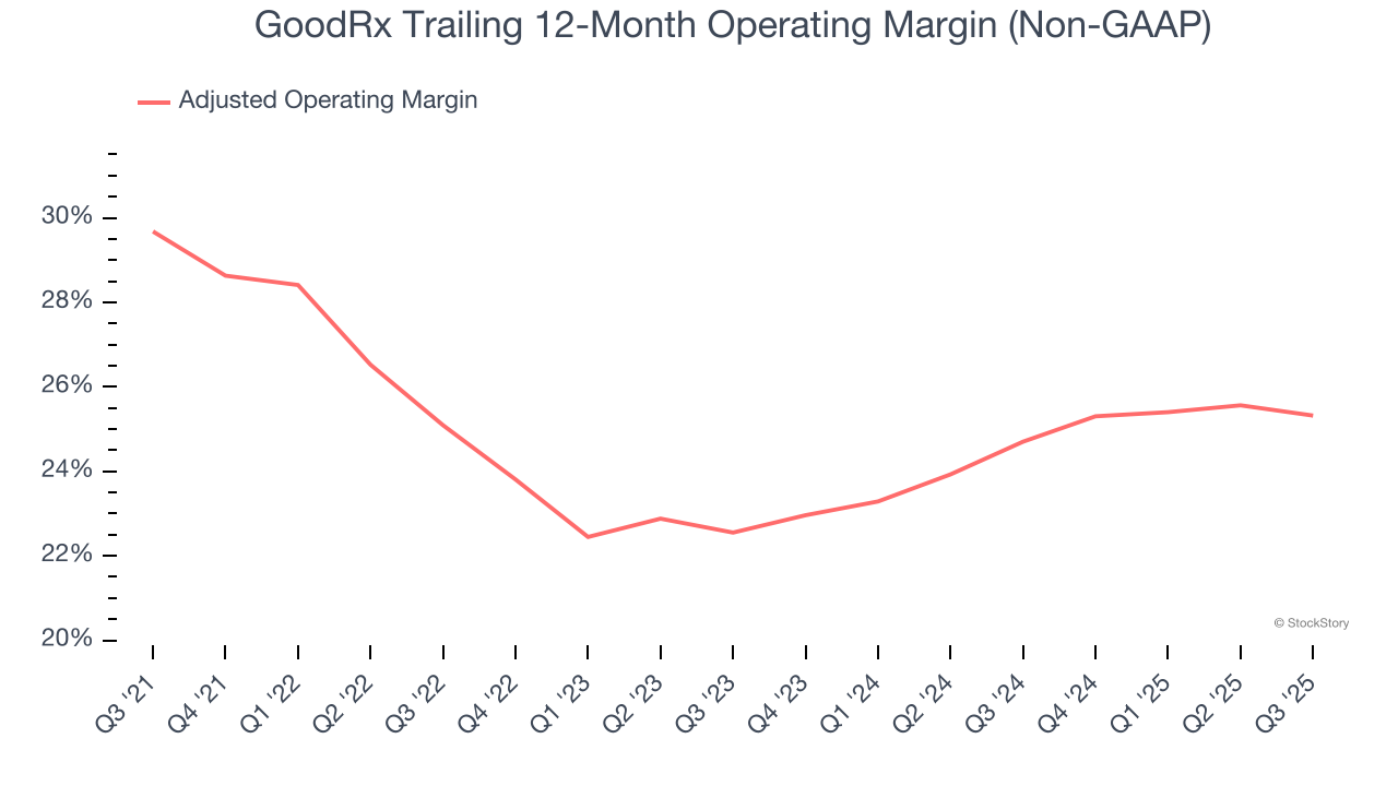 GoodRx Trailing 12-Month Operating Margin (Non-GAAP)