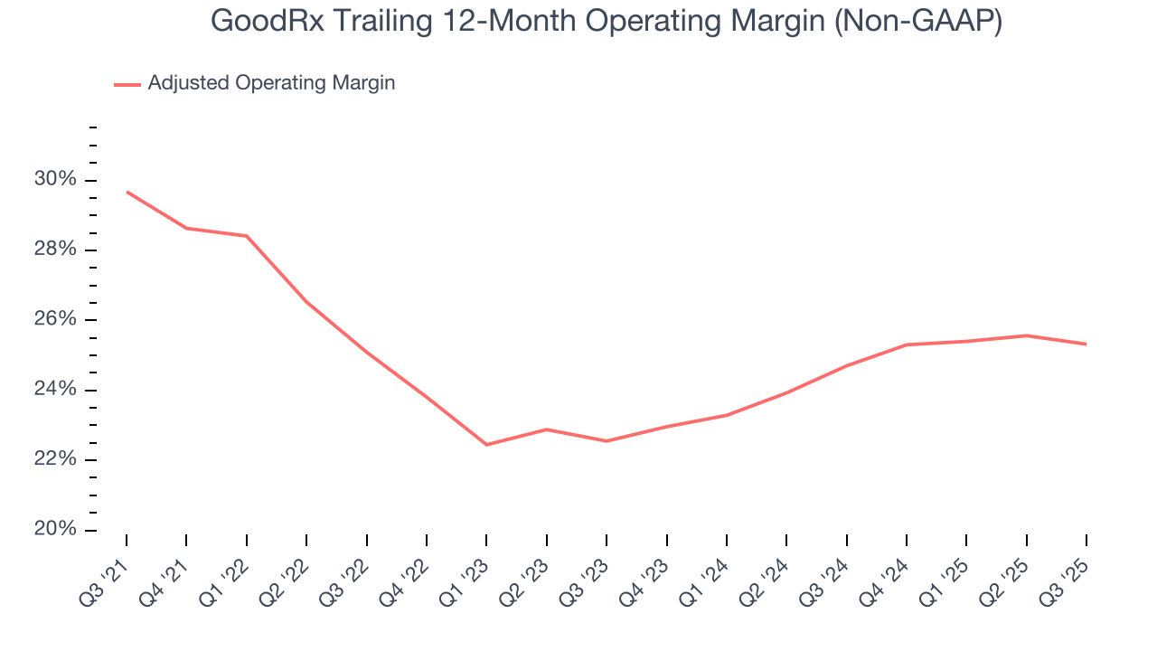 GoodRx Trailing 12-Month Operating Margin (Non-GAAP)