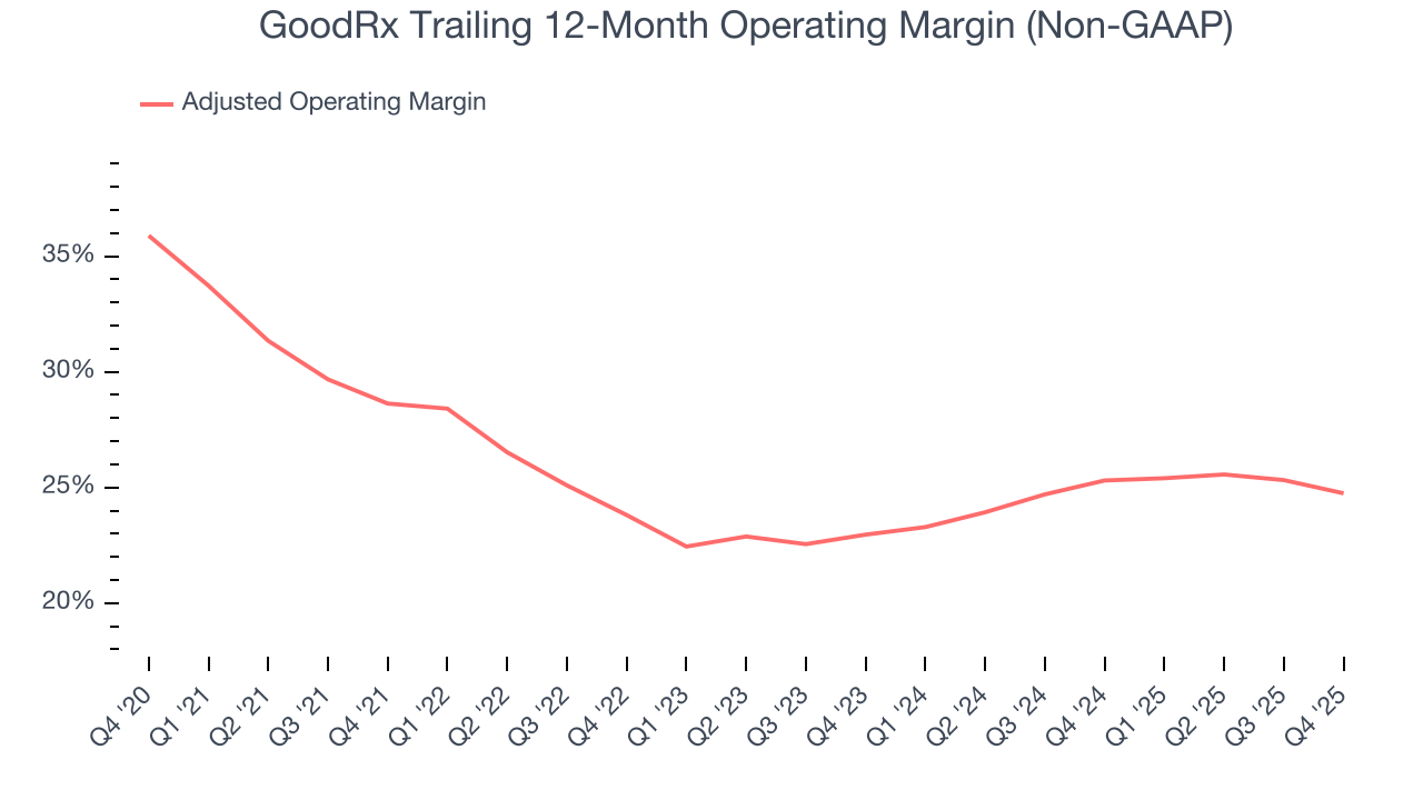 GoodRx Trailing 12-Month Operating Margin (Non-GAAP)