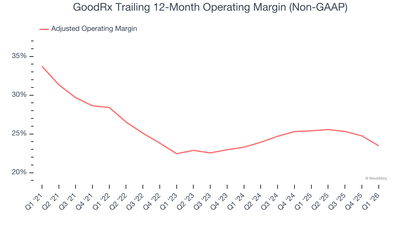 GoodRx Trailing 12-Month Operating Margin (Non-GAAP)