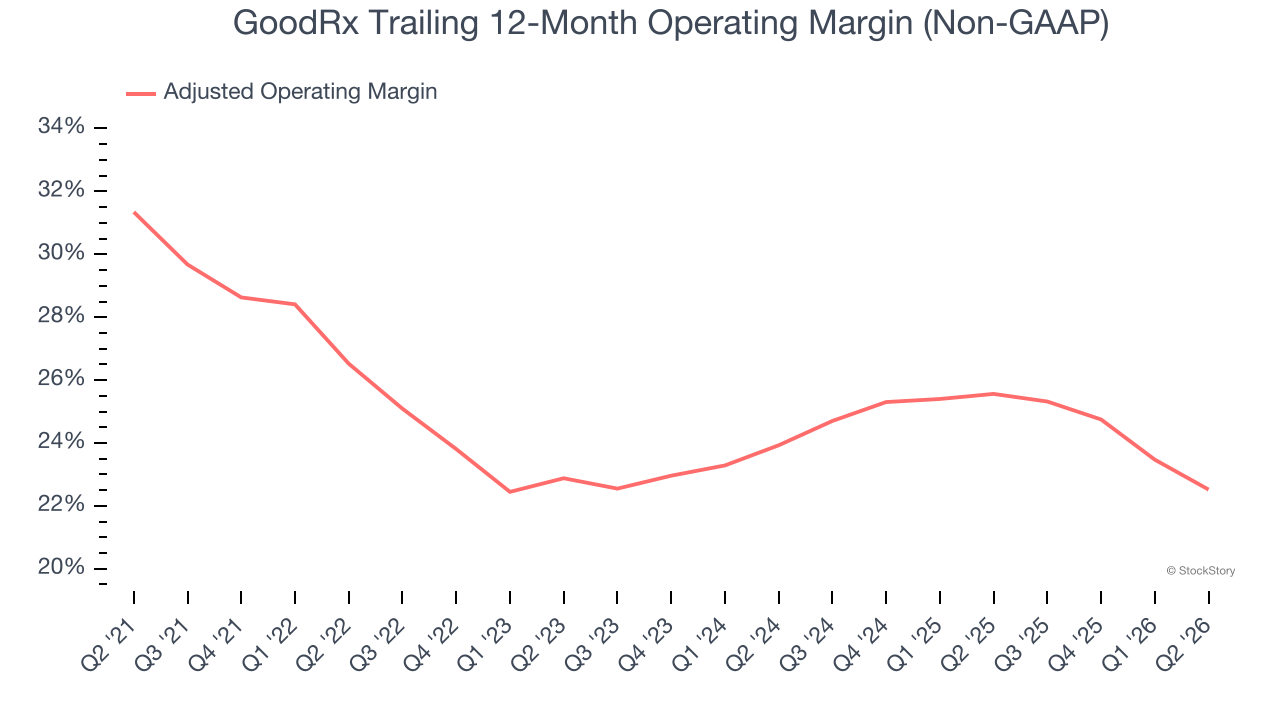 GoodRx Trailing 12-Month Operating Margin (Non-GAAP)
