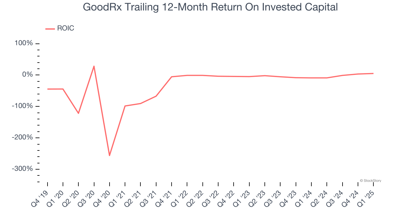 GoodRx Trailing 12-Month Return On Invested Capital