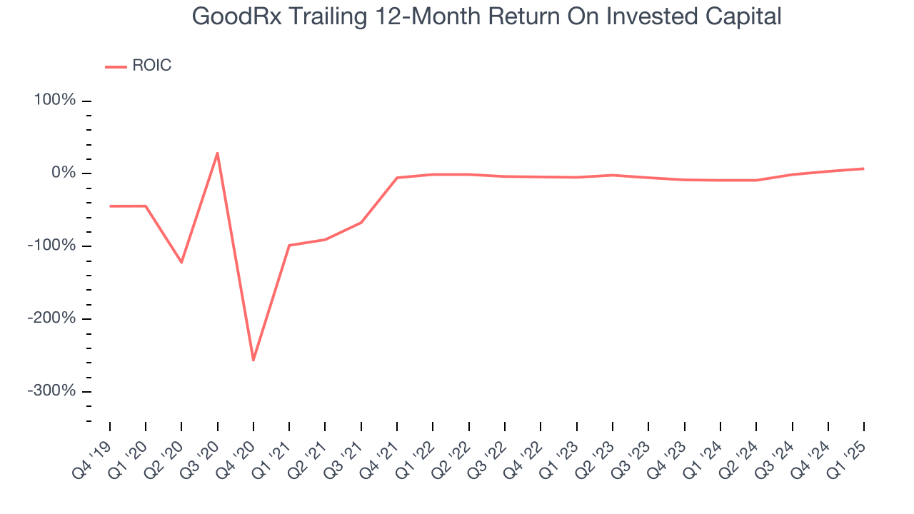 GoodRx Trailing 12-Month Return On Invested Capital