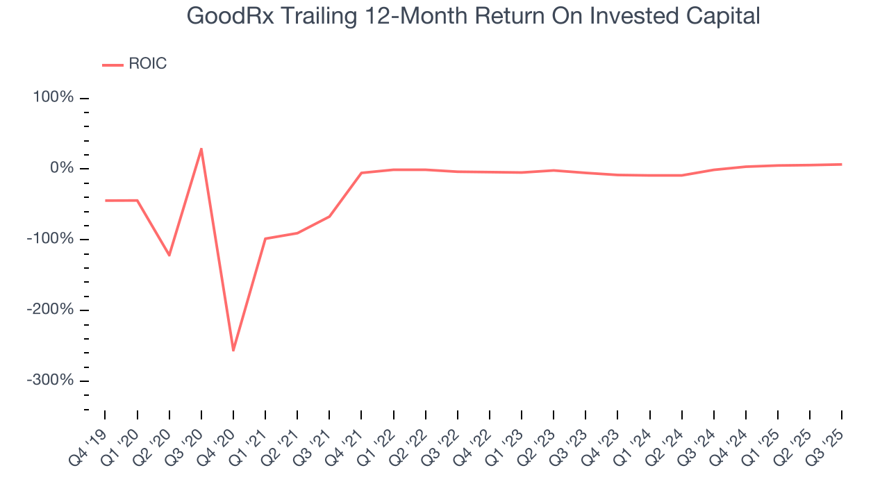 GoodRx Trailing 12-Month Return On Invested Capital