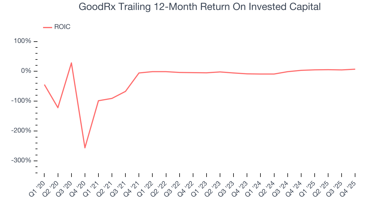 GoodRx Trailing 12-Month Return On Invested Capital