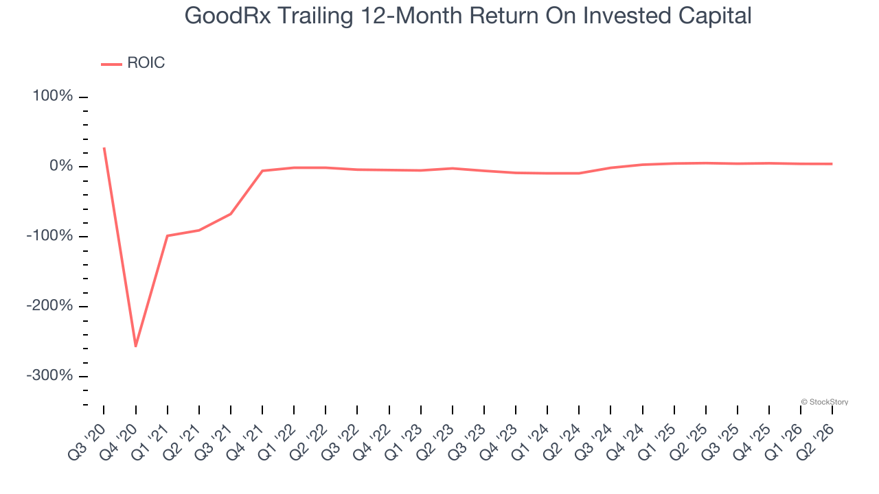 GoodRx Trailing 12-Month Return On Invested Capital