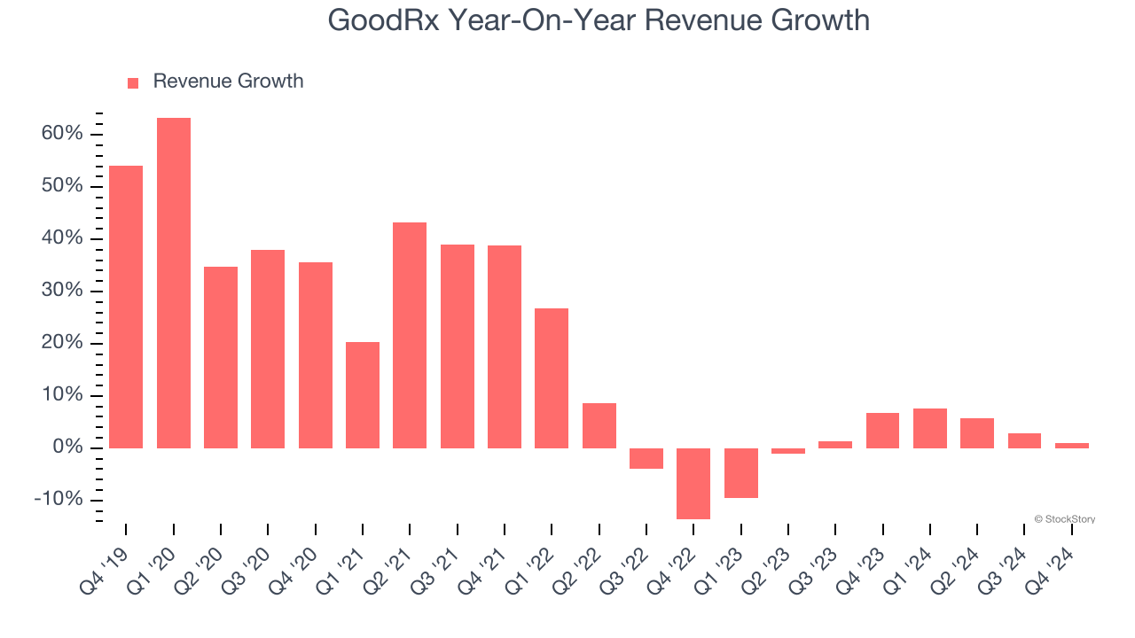 GoodRx Year-On-Year Revenue Growth