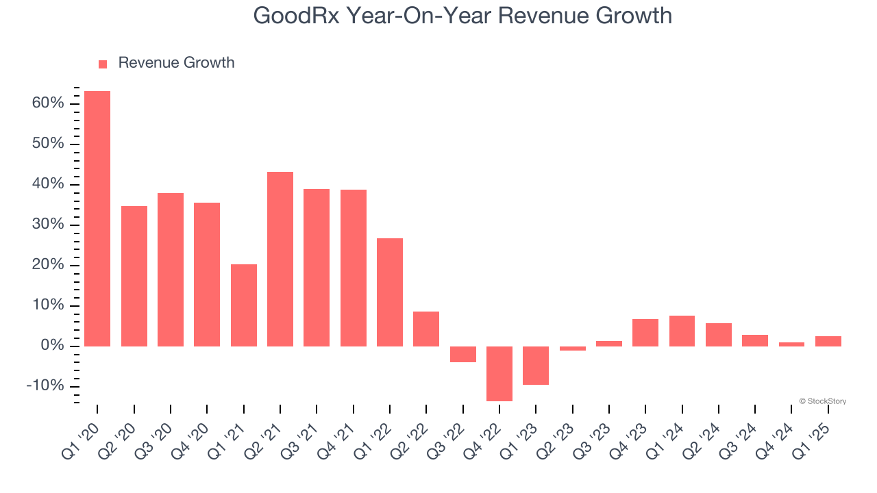 GoodRx Year-On-Year Revenue Growth