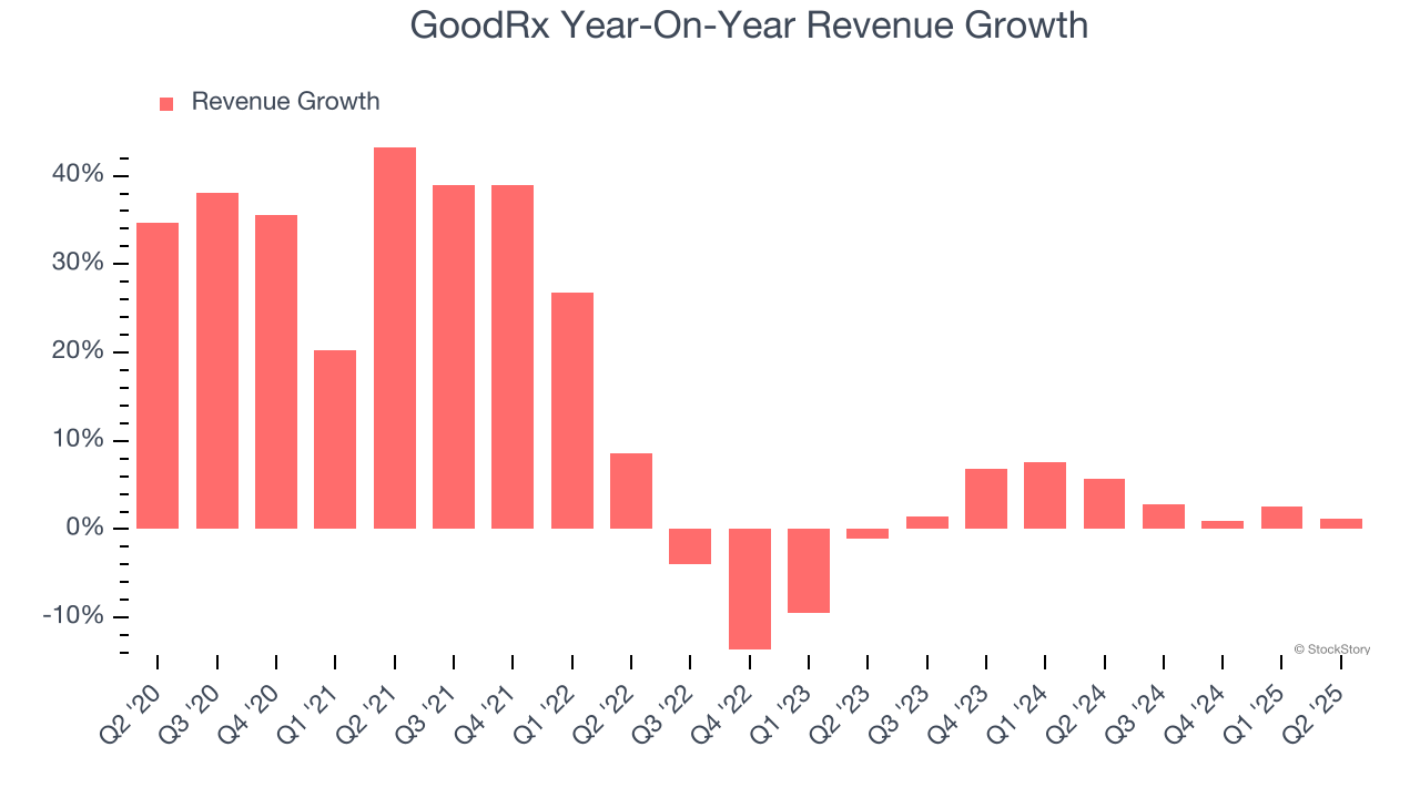 GoodRx Year-On-Year Revenue Growth
