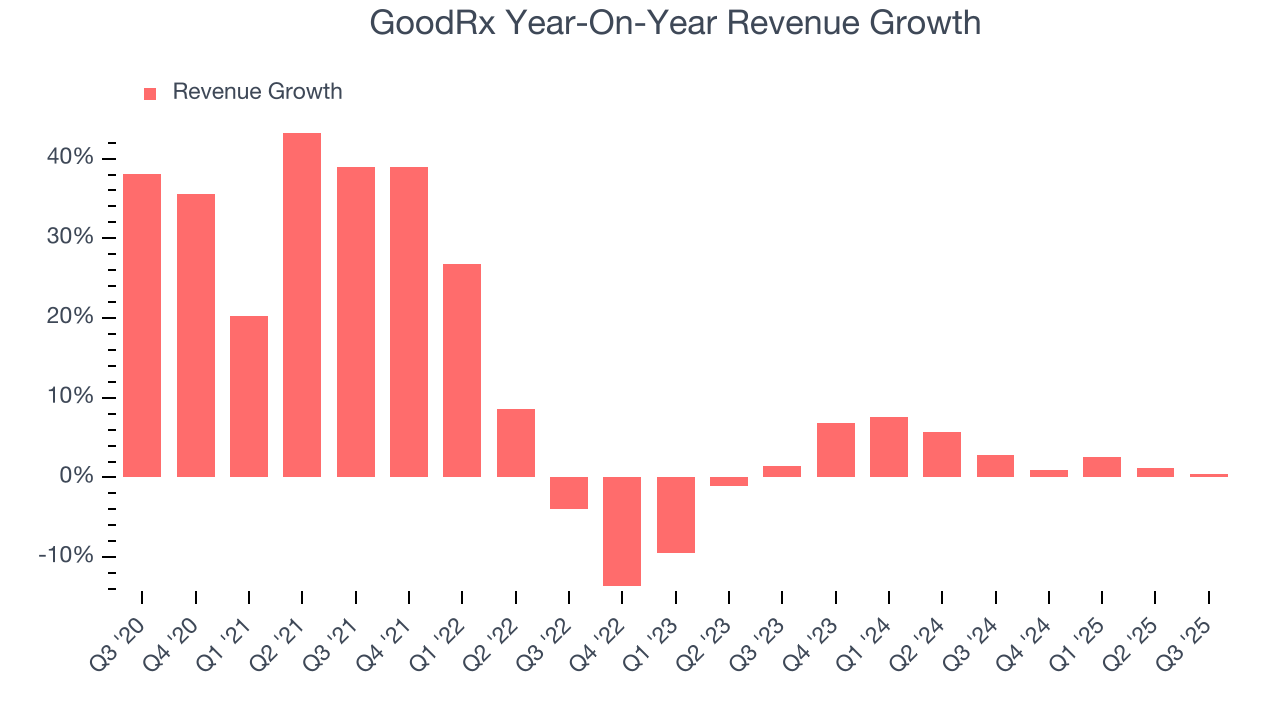 GoodRx Year-On-Year Revenue Growth