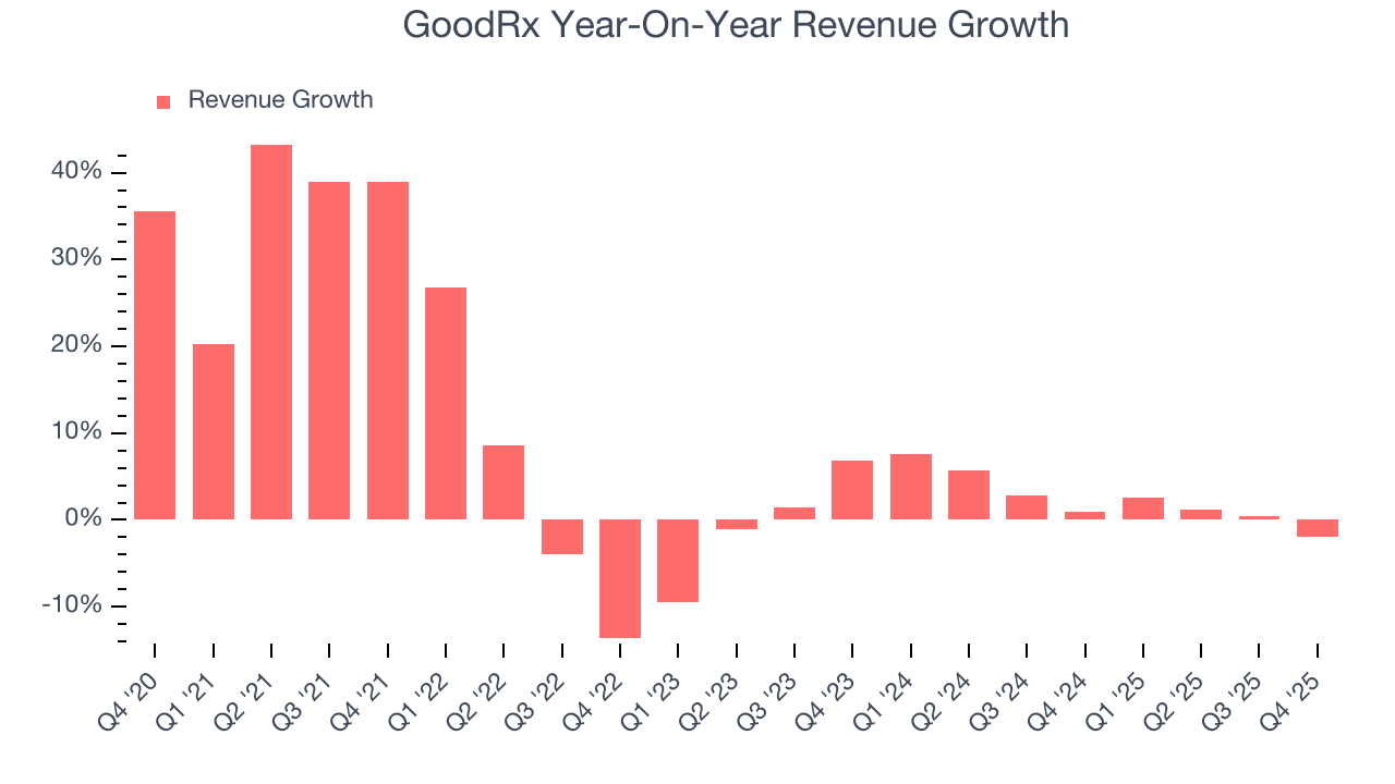 GoodRx Year-On-Year Revenue Growth