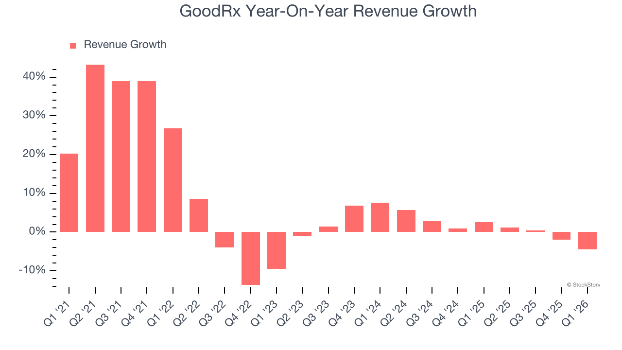 GoodRx Year-On-Year Revenue Growth