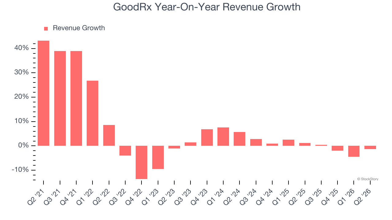GoodRx Year-On-Year Revenue Growth