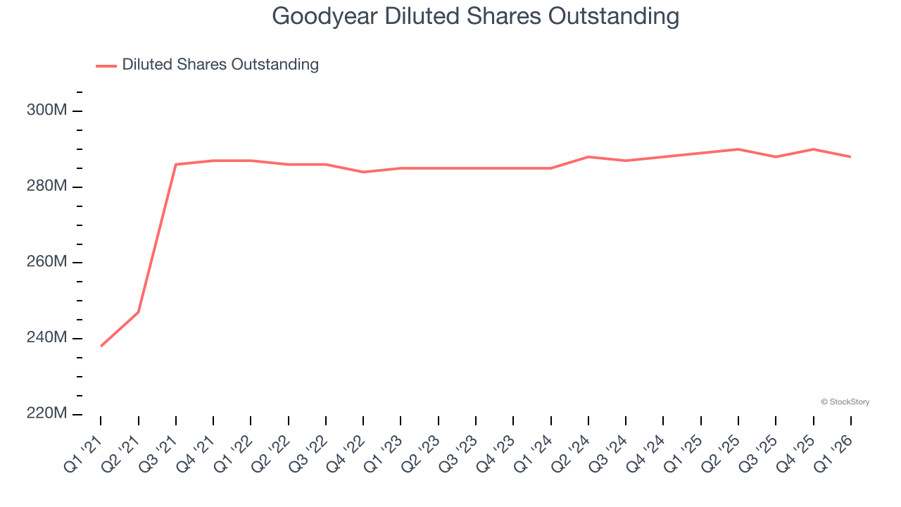 Goodyear Diluted Shares Outstanding
