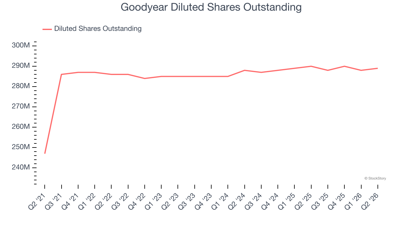 Goodyear Diluted Shares Outstanding
