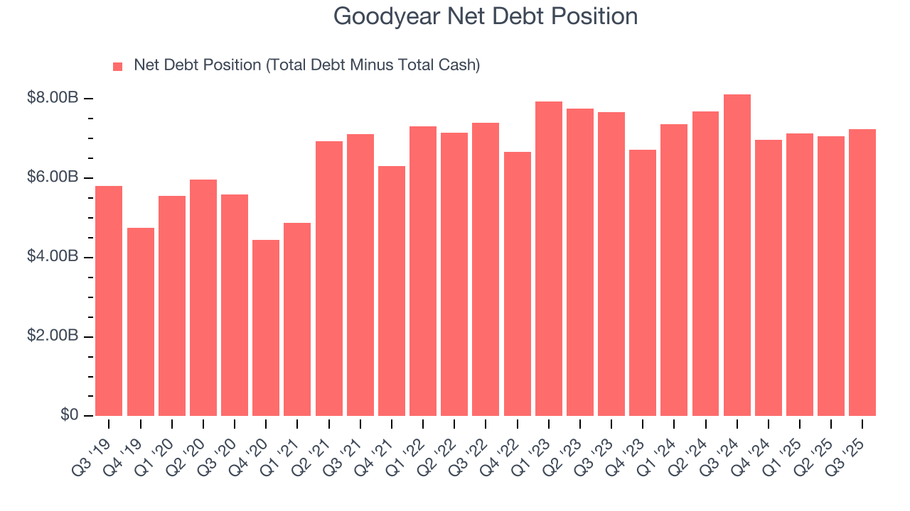 Goodyear Net Debt Position