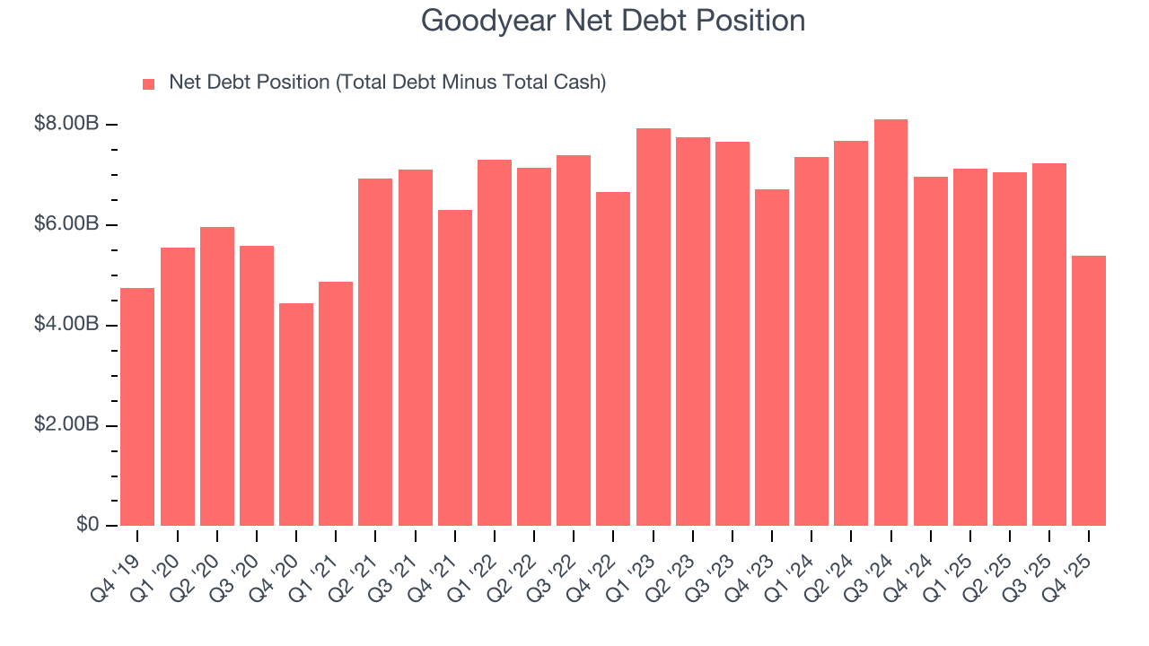 Goodyear Net Debt Position