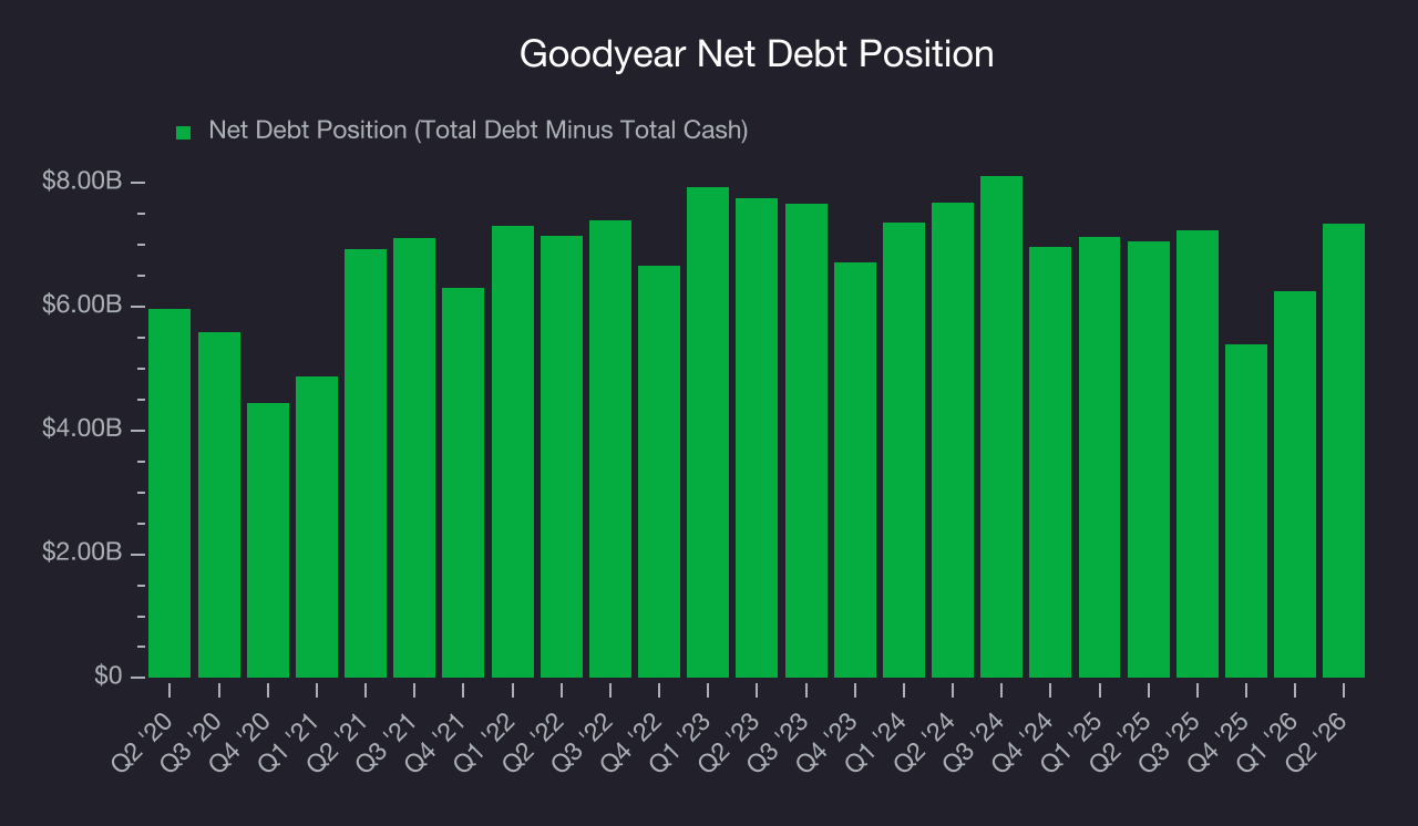 Net Debt Position Goodyear (GT) Research Report - StockStory