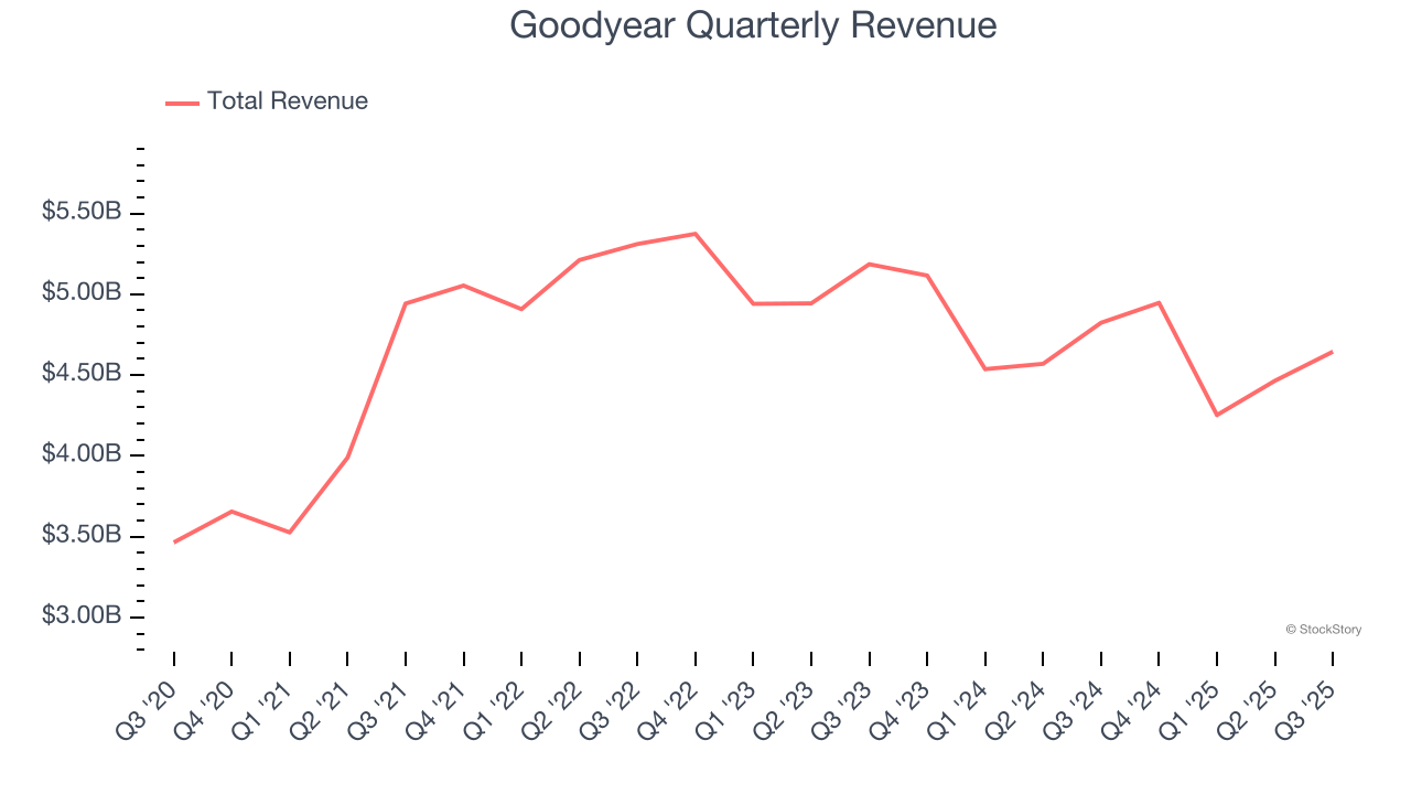 Goodyear Quarterly Revenue