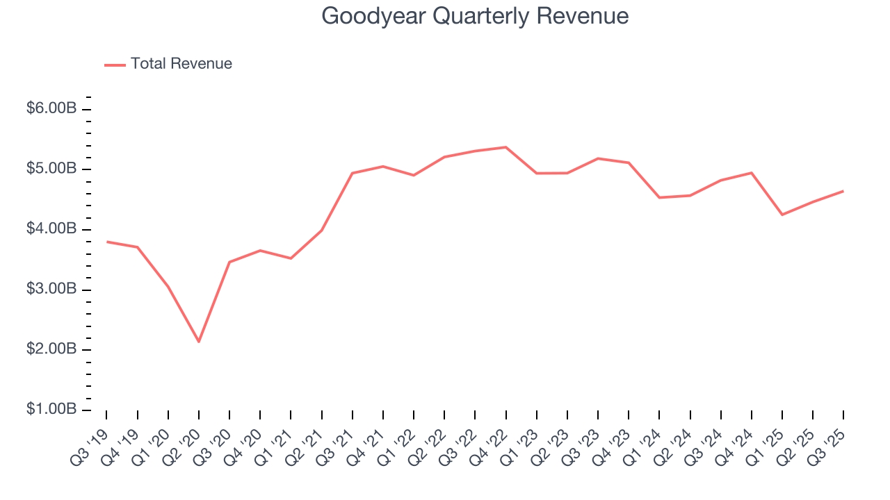 Goodyear Quarterly Revenue