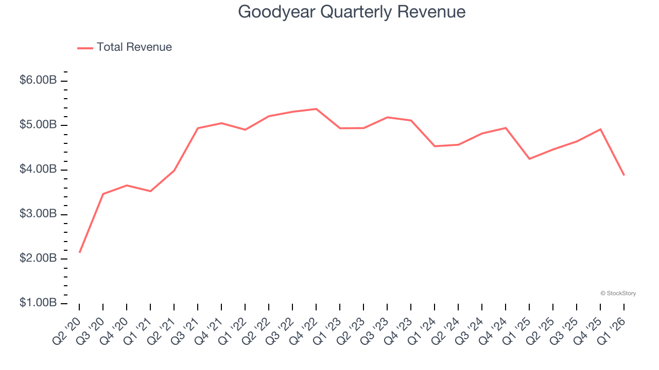 Goodyear Quarterly Revenue
