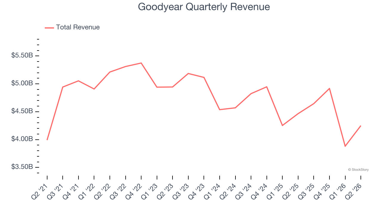 Goodyear Quarterly Revenue