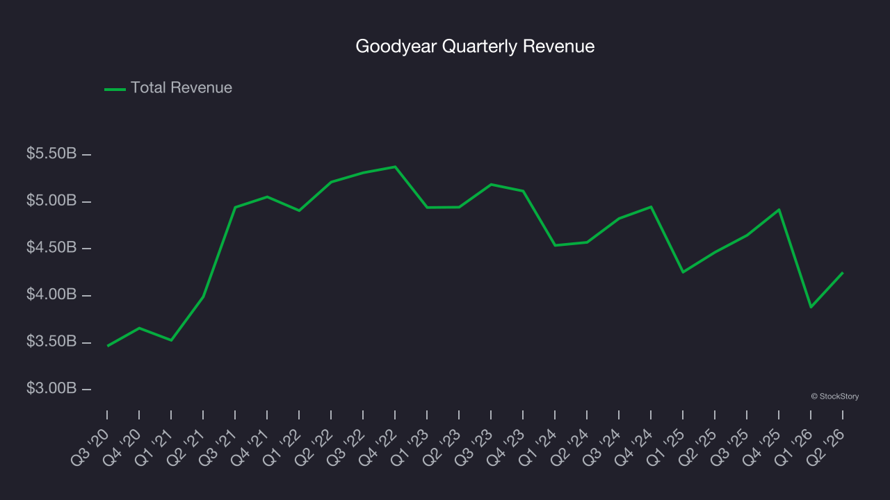 Goodyear Quarterly Revenue