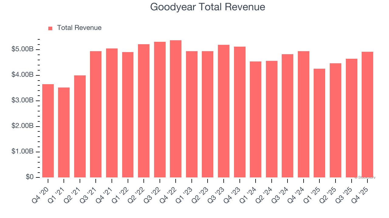 Goodyear Total Revenue