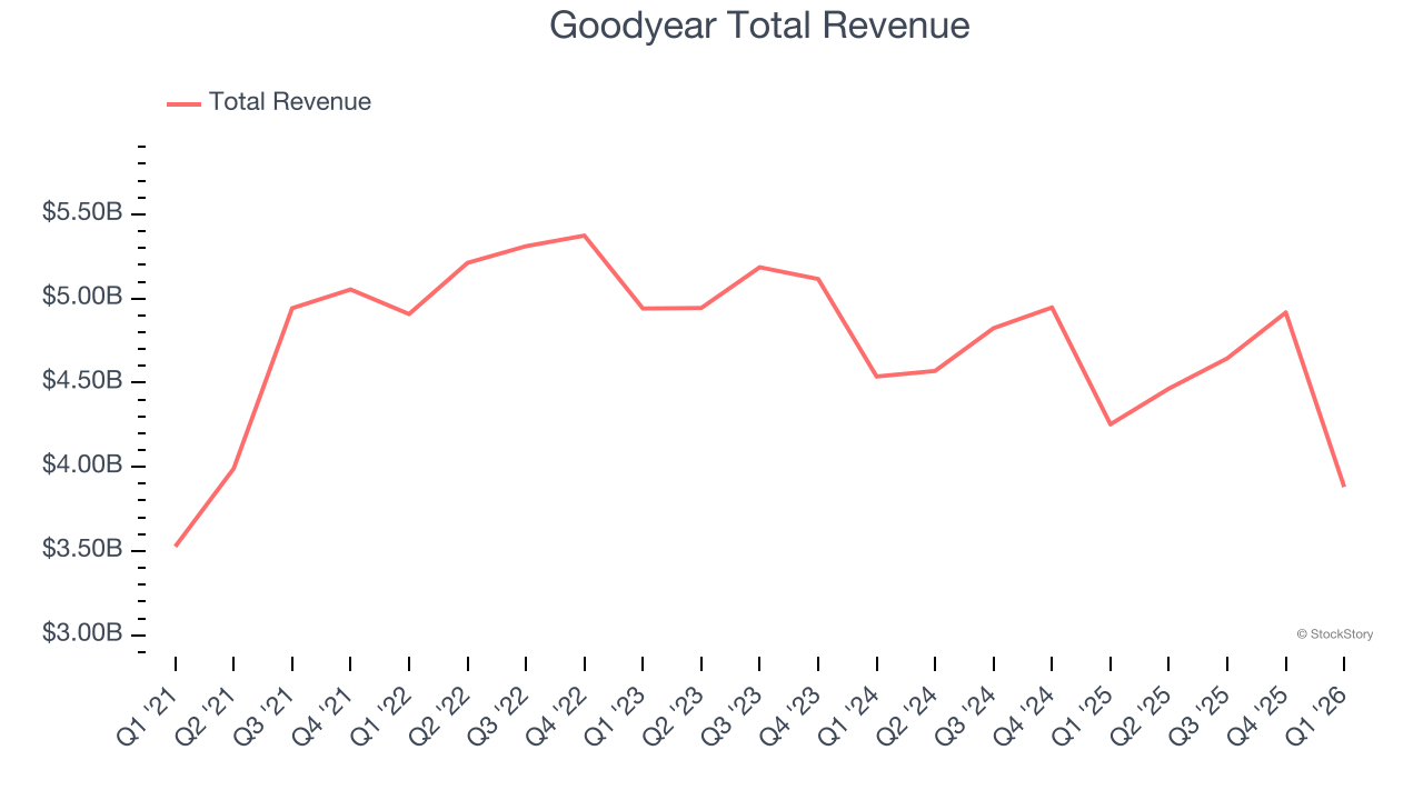 Goodyear Total Revenue