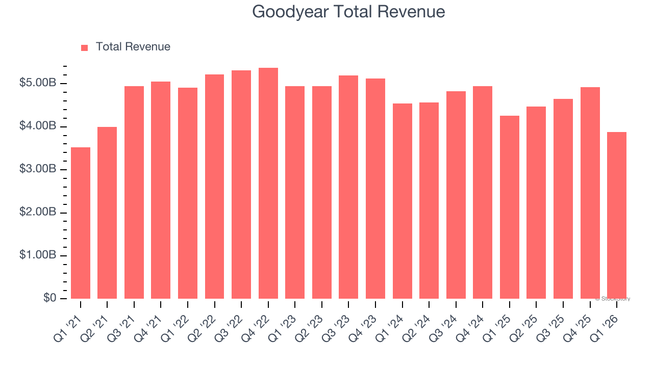 Goodyear Total Revenue
