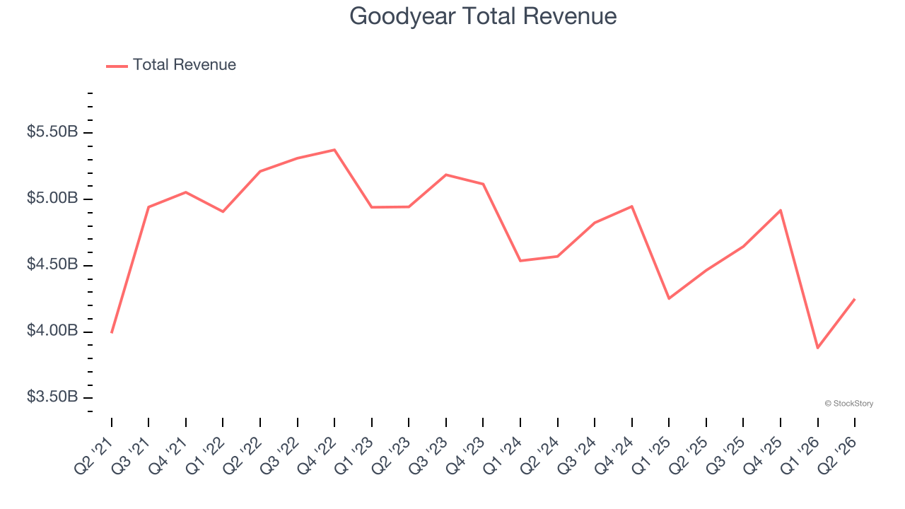 Goodyear Total Revenue