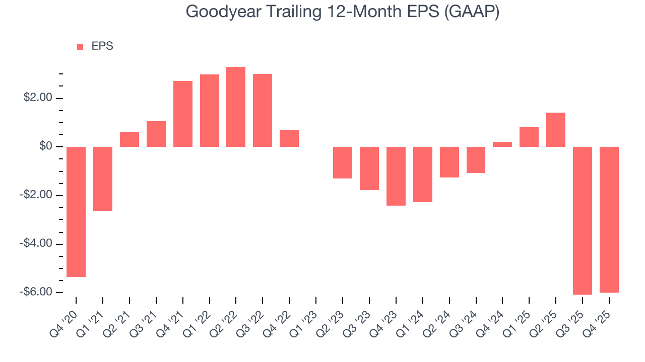 Goodyear Trailing 12-Month EPS (GAAP)