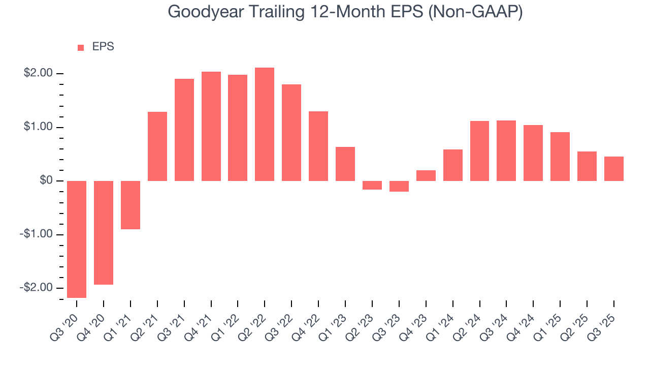 Goodyear Trailing 12-Month EPS (Non-GAAP)