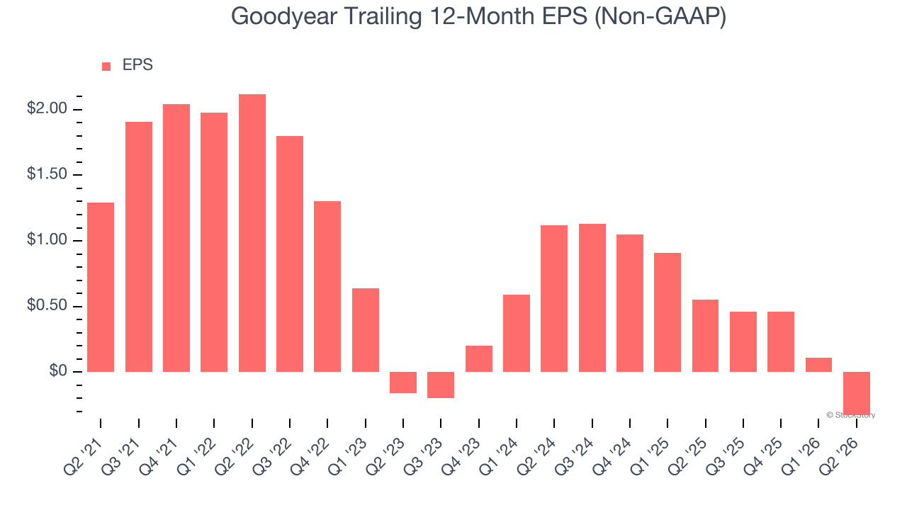 Goodyear Trailing 12-Month EPS (Non-GAAP)