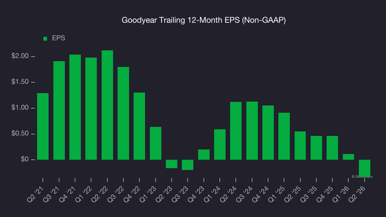 Goodyear Trailing 12-Month EPS (Non-GAAP)