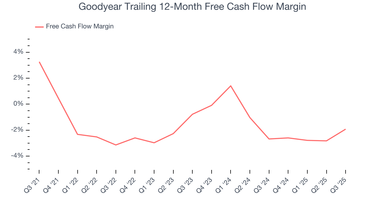 Goodyear Trailing 12-Month Free Cash Flow Margin