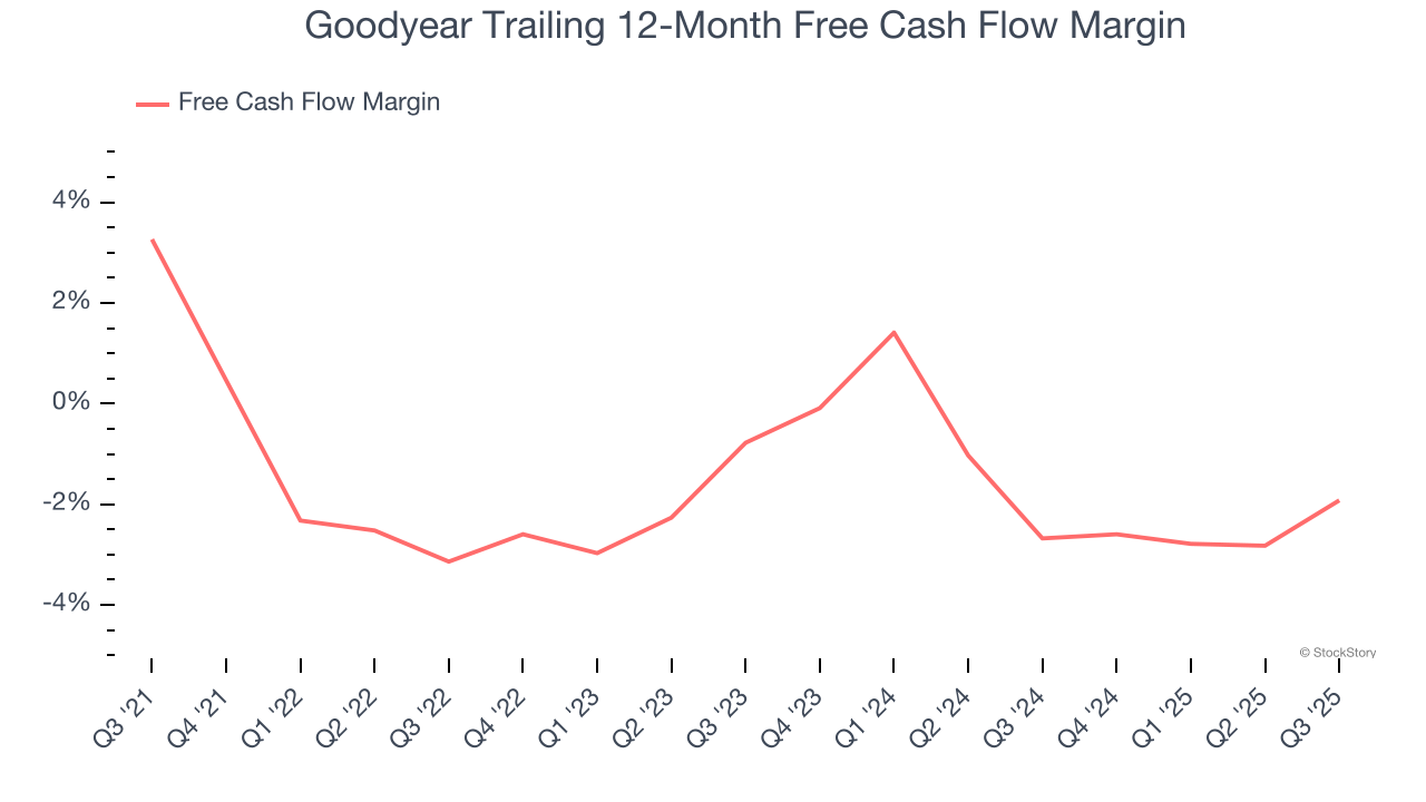 Goodyear Trailing 12-Month Free Cash Flow Margin