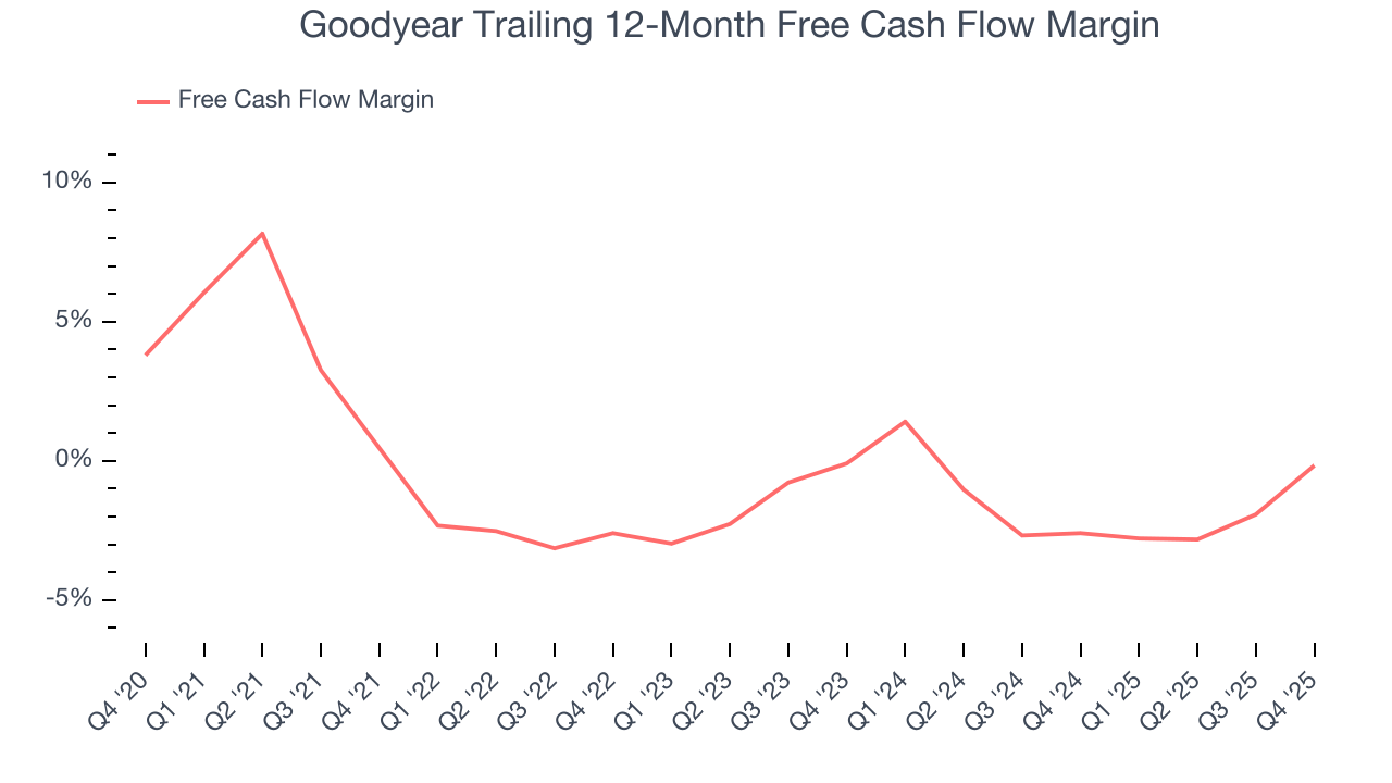 Goodyear Trailing 12-Month Free Cash Flow Margin