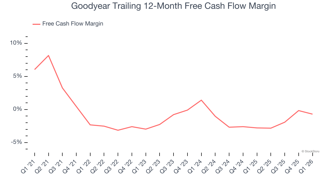 Goodyear Trailing 12-Month Free Cash Flow Margin