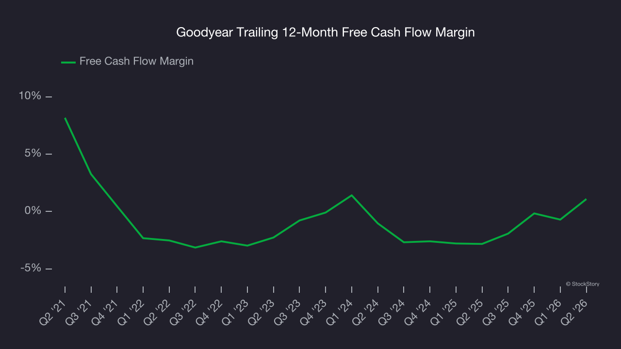 Goodyear Trailing 12-Month Free Cash Flow Margin
