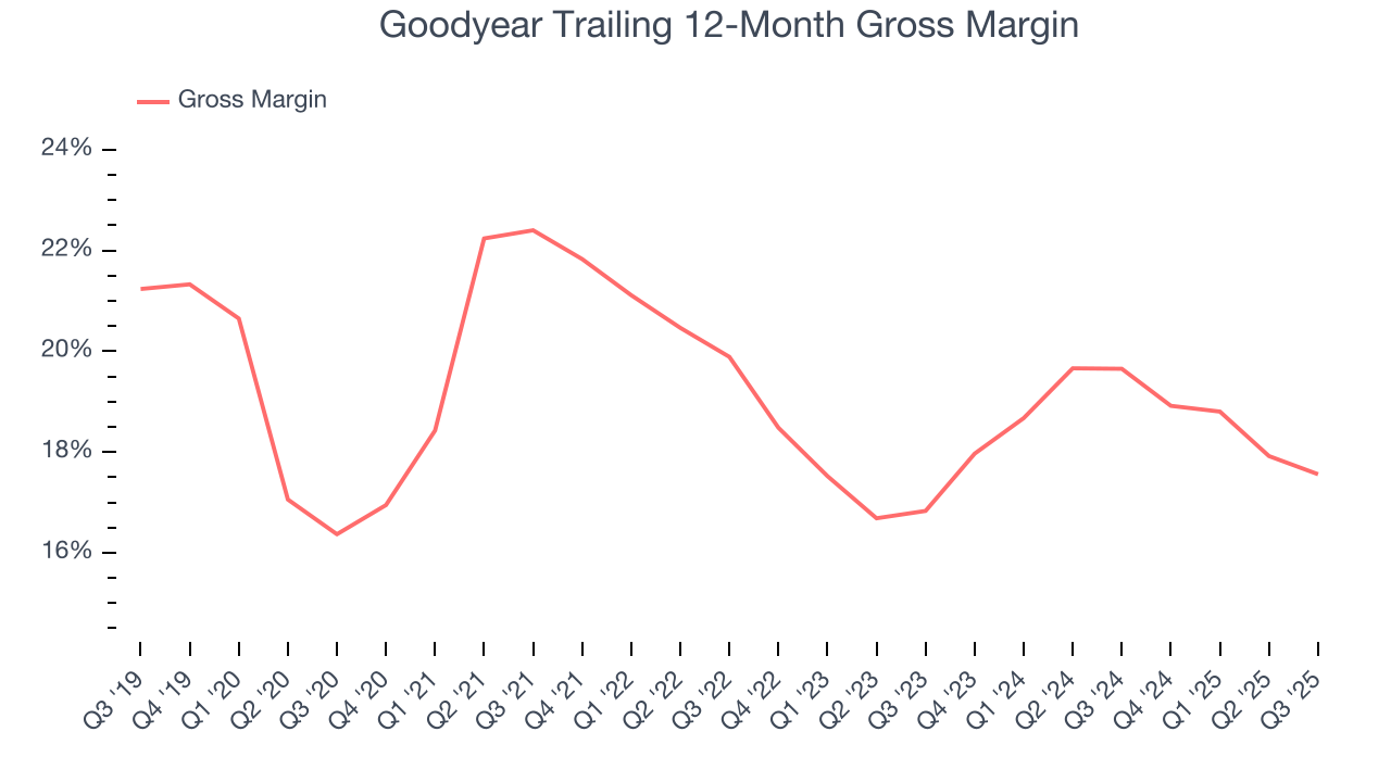 Goodyear Trailing 12-Month Gross Margin