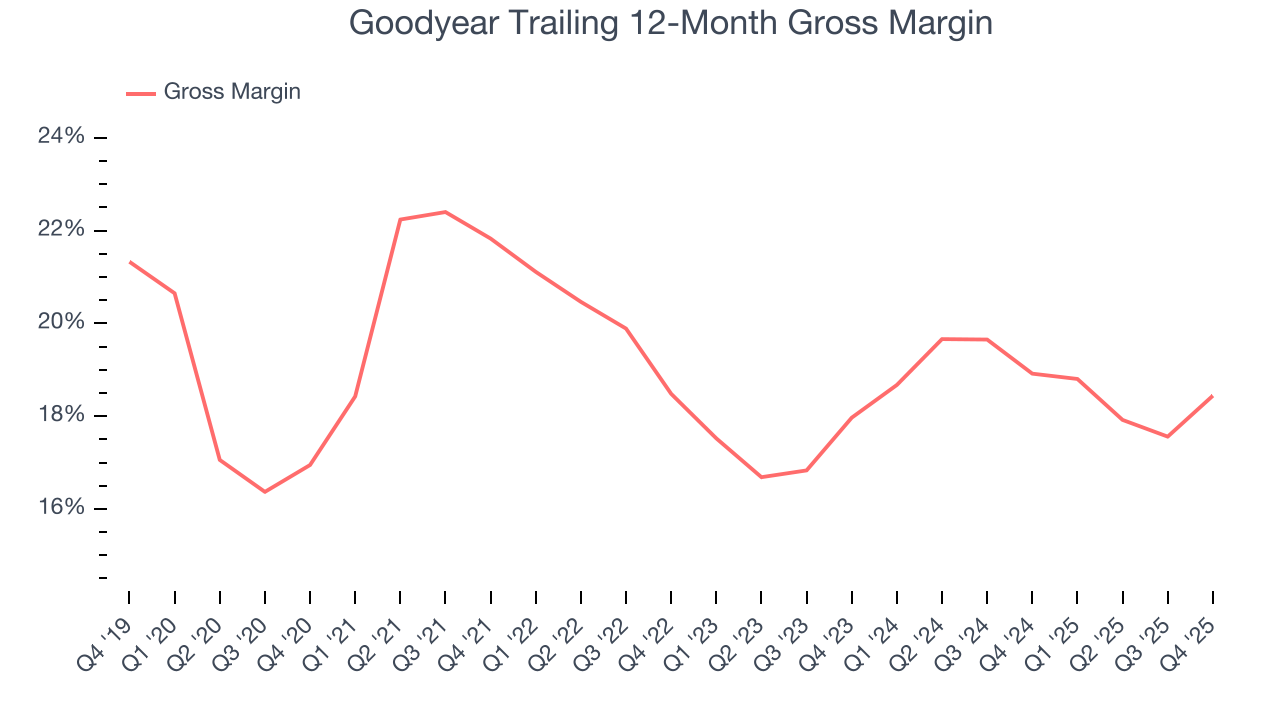 Goodyear Trailing 12-Month Gross Margin