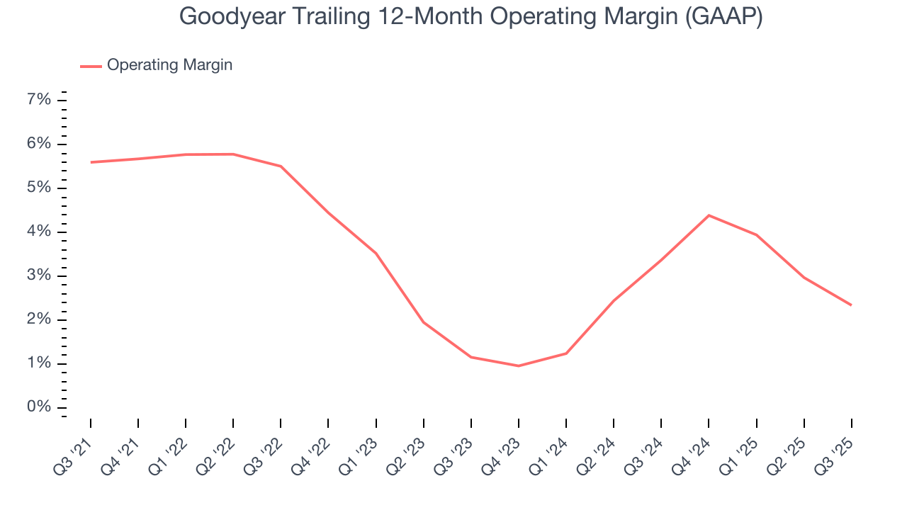 Goodyear Trailing 12-Month Operating Margin (GAAP)