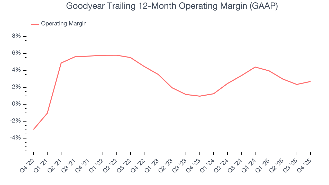 Goodyear Trailing 12-Month Operating Margin (GAAP)