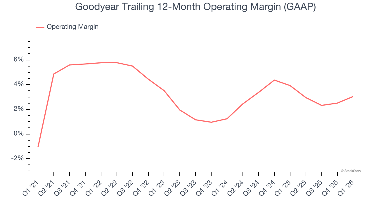 Goodyear Trailing 12-Month Operating Margin (GAAP)