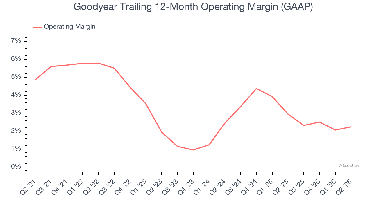 Goodyear Trailing 12-Month Operating Margin (GAAP)