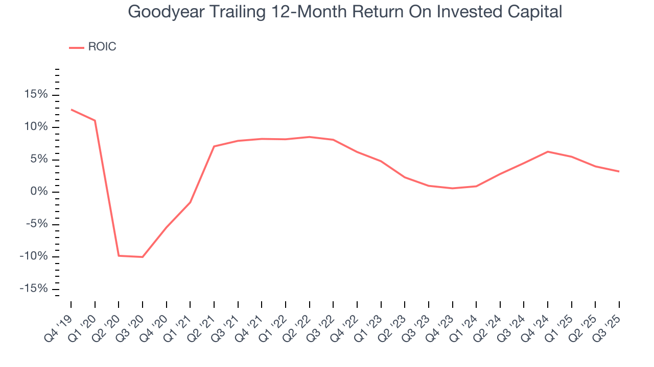 Goodyear Trailing 12-Month Return On Invested Capital