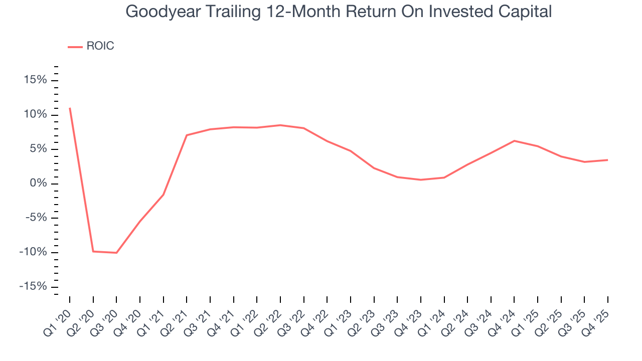 Goodyear Trailing 12-Month Return On Invested Capital